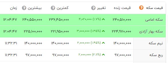 افزایش دوباره قیمت‌ها در بازار طلا، سکه و دلار امروز ۱۴۰۱/۱۱/۱؛ دلار از ۴۴ هزار تومان عبور کرد