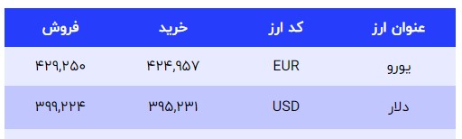 افزایش دوباره قیمت‌ها در بازار طلا، سکه و دلار امروز ۱۴۰۱/۱۱/۱؛ دلار از ۴۴ هزار تومان عبور کرد