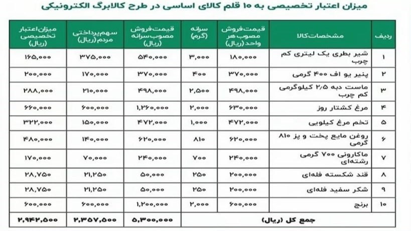 قیمت ۱۰ قلم کالا در طرح کالابرگ الکترونیکی اعلام شد+ جزئیات