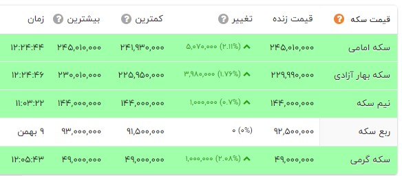 افزایش قیمت سکه و طلا امروز ۱۴۰۱/۱۱/۱۰؛ قیمت دلار بالای ۴۲ هزار تومان باقی ماند