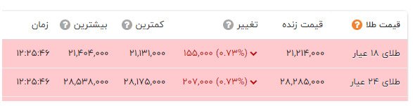 افزایش قیمت سکه و طلا امروز ۱۴۰۱/۱۱/۱۰؛ قیمت دلار بالای ۴۲ هزار تومان باقی ماند