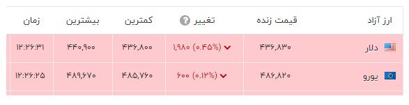 افزایش قیمت سکه و طلا امروز ۱۴۰۱/۱۱/۱۰؛ قیمت دلار بالای ۴۲ هزار تومان باقی ماند