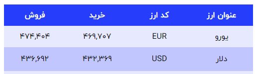 افزایش قیمت سکه و طلا امروز ۱۴۰۱/۱۱/۱۰؛ قیمت دلار بالای ۴۲ هزار تومان باقی ماند