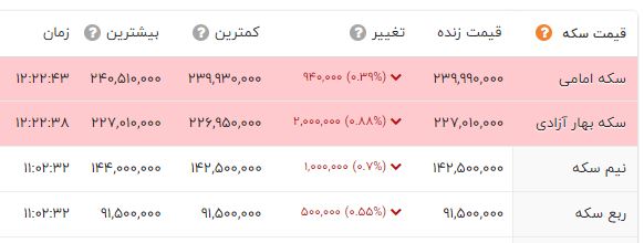 کاهش قیمت سکه و طلا امروز ۱۴۰۱/۱۱/۱۱؛ قیمت دلار بدون تغییر ماند