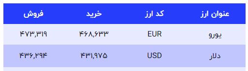 کاهش قیمت سکه و طلا امروز ۱۴۰۱/۱۱/۱۱؛ قیمت دلار بدون تغییر ماند