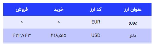 روند نزولی قیمت طلا، سکه امروز ۱۴۰۱/۱۱/۵؛ دلار در کانال ۴۲ هزار تومان ماند