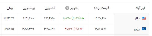 قیمت طلا، سکه و دلار امروز ۱۴۰۱/۱۱/۸؛ دلار افزایشی شد