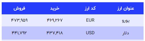 قیمت طلا، سکه و دلار امروز ۱۴۰۱/۱۱/۸؛ دلار افزایشی شد