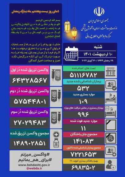 فوت ۱۷ بیمار کرونایی در شبانه روز گذشته