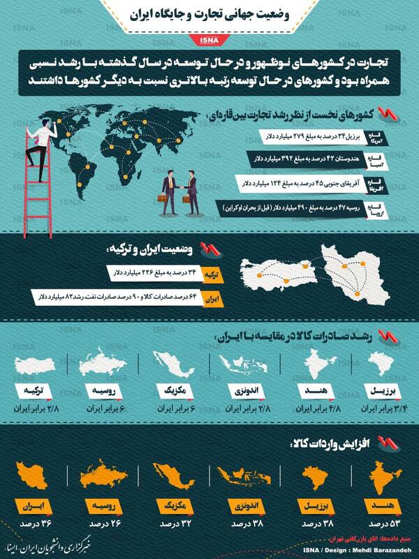 اینفوگرافیک/ وضعیت جهانی تجارت و جایگاه ایران