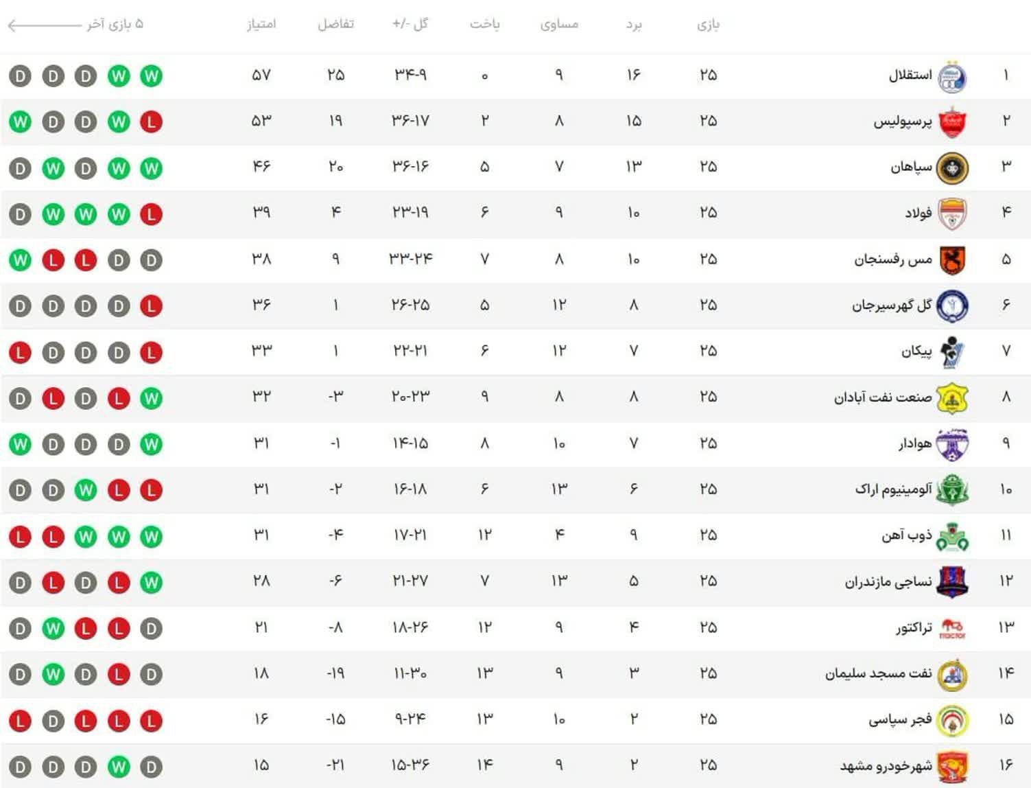 جدول لیگ برتر پس از پایان هفته بیست و پنجم