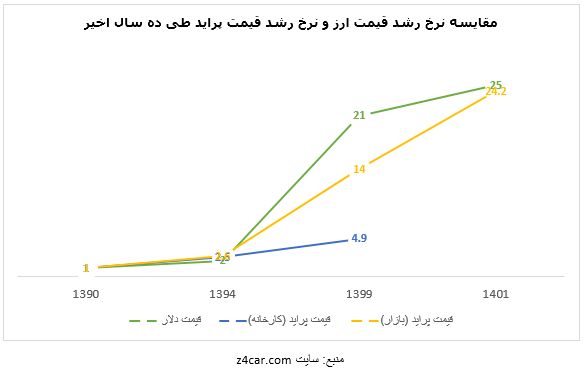 خودرو ایرانی گران نیست