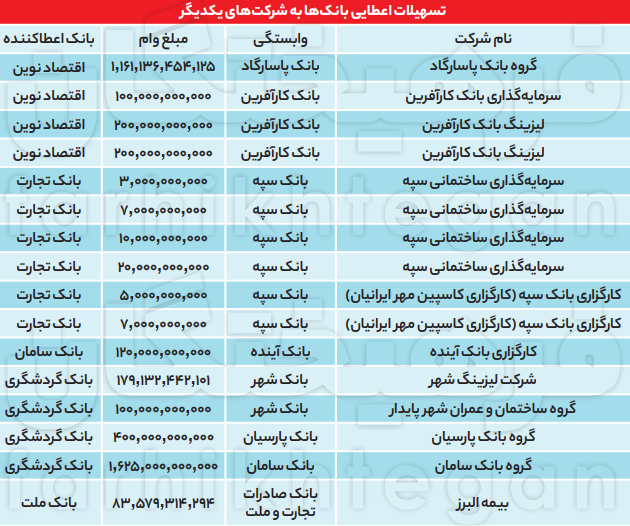 رد پای تسهیلات ضربدری بانک ها به یک دیگر در لیست ابر بدهکاران بانکی