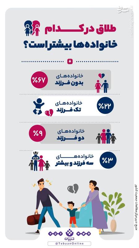 طلاق در کدام خانواده‌ها بیشتر است؟