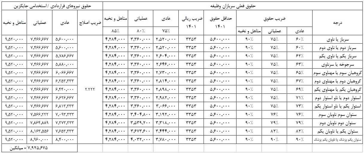 چه تغییراتی را میتوان در دوره سربازی اعمال کرد؟