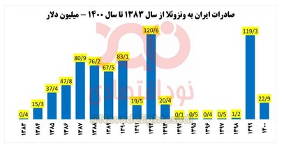 تبدیل تورم از ۲۰۰ به ۲ درصد