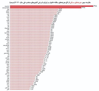 جزئیات دخل و خرج خانوارها در سال ۱۴۰۰