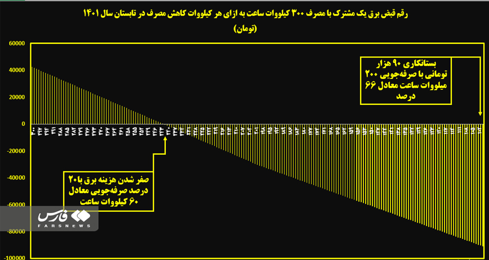 رایگان شدن هزینه برق با طرح تشویقی دولت