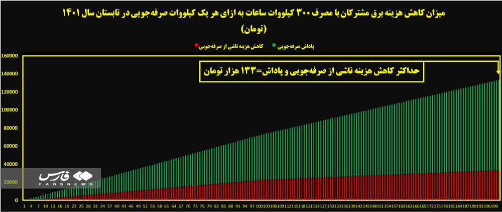 رایگان شدن هزینه برق با طرح تشویقی دولت