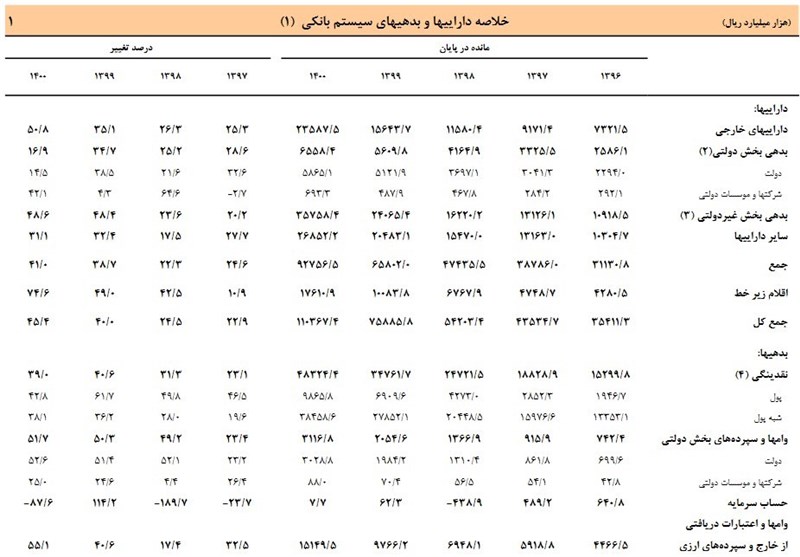 دارایی‌ها و بدهی‌های سیستم بانکی تا پایان ۱۴۰۰+جدول