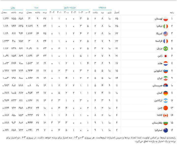 صعود والیبال ایران به فینال سخت شد +جدول