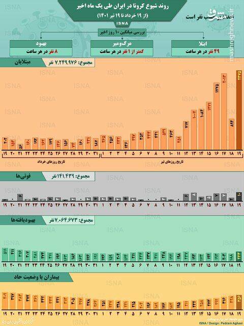 روند یک ماهه کرونا در ایران