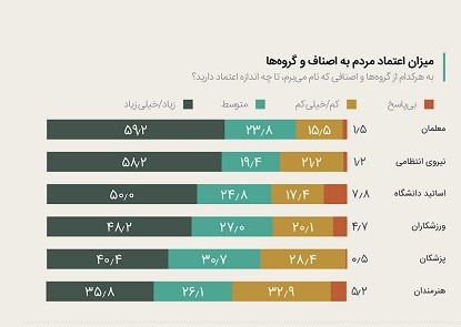 مردم به معلمان و نیروی انتظامی بیشترین اعتماد را دارند