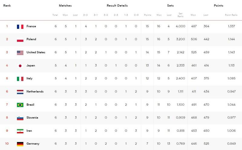 جایگاه تیم ملی والیبال پس از شکست آمریکا