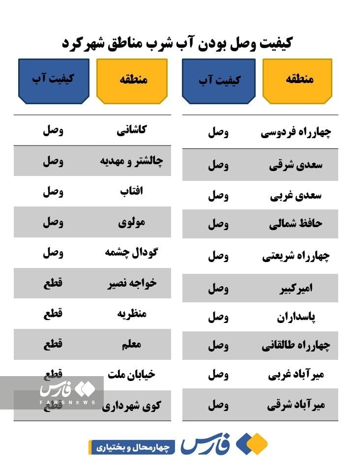 وضعیت آب شرب مناطق شهرکرد