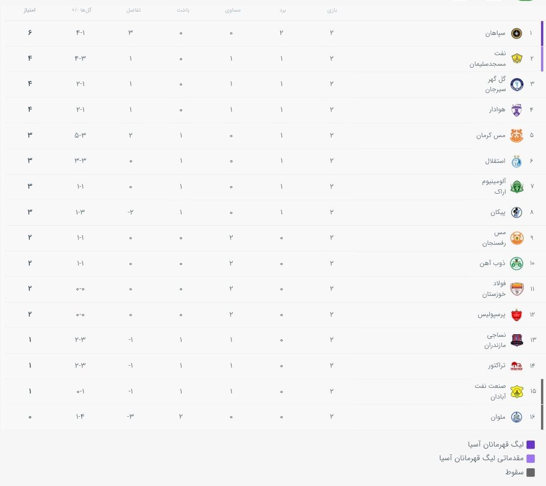 جدول رده‌بندی لیگ برتر فوتبال در پایان هفته دوم