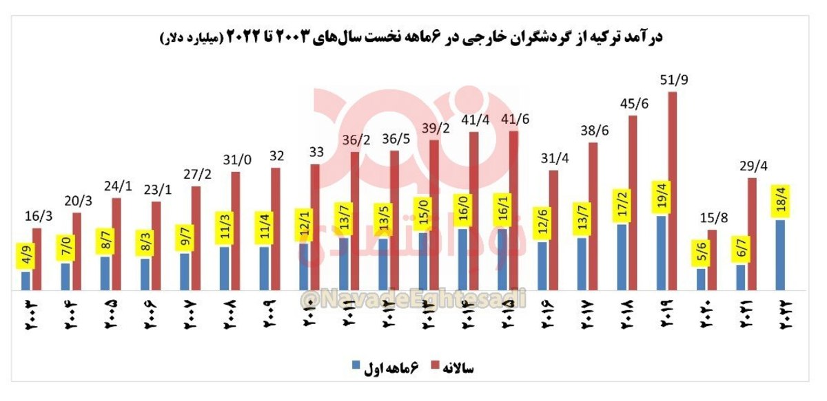 شروط سوریه برای احیای روابط با ترکیه