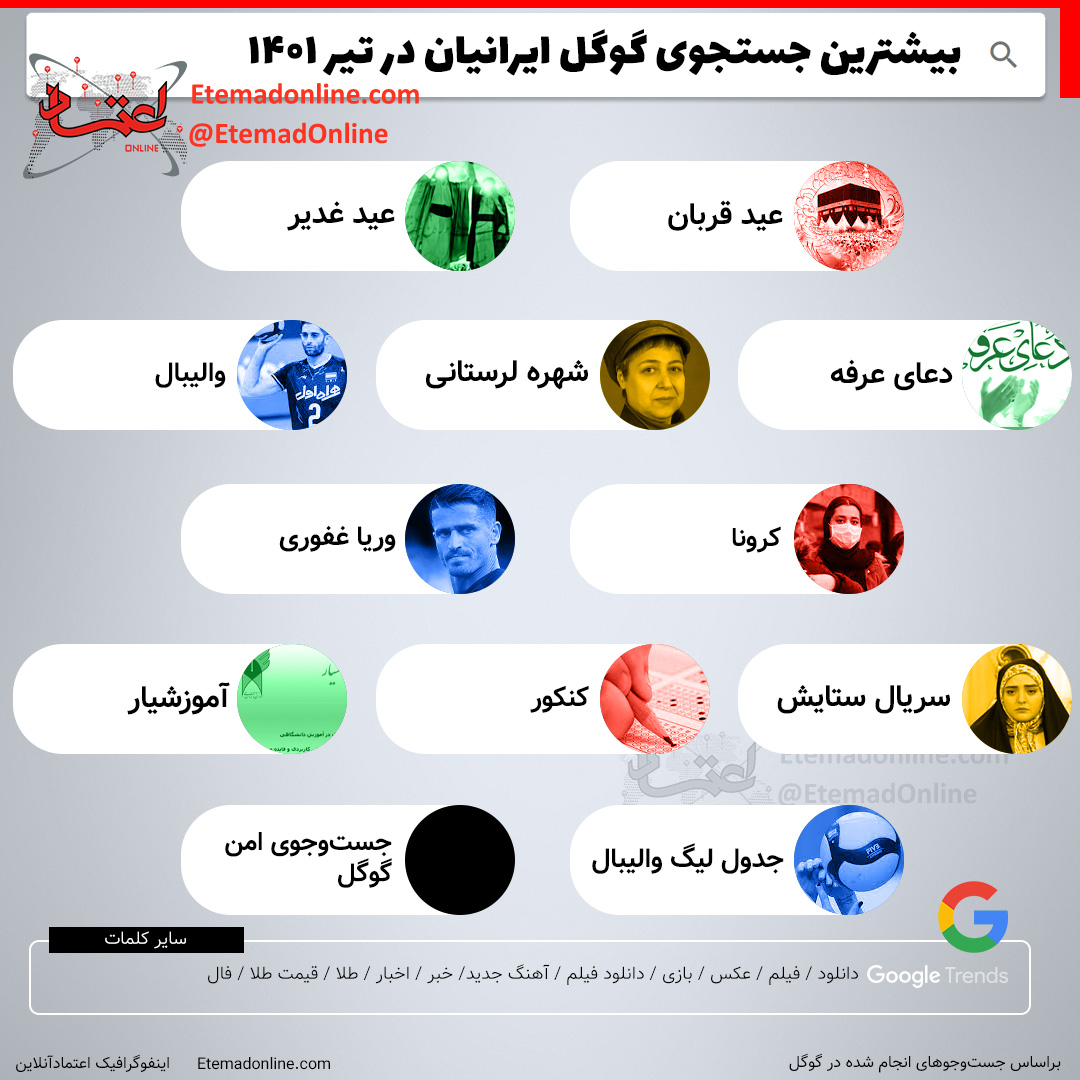 بیشترین جست و جوی ایرانیان در اینترنت در تیر ۱۴۰۱