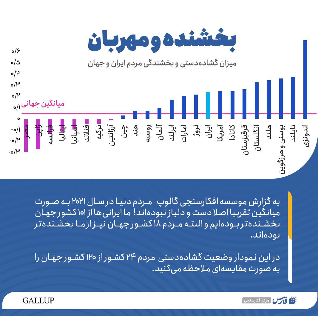 ایرانیان بالاتر از میانگین جهانی بخشنده و مهربان هستند