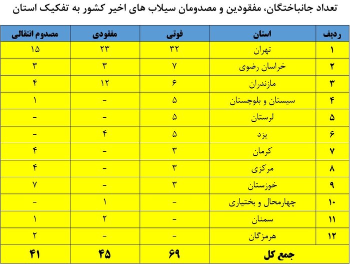 بیشترین قربانیان سیل در استان‌ها است؟ +جدول