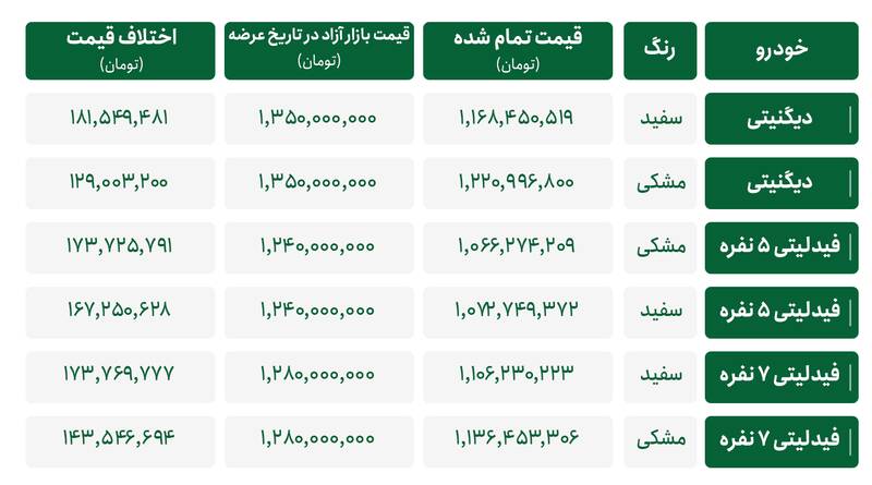 سود خریداران خودرو در بورس کالا چقدر بود؟ +جدول