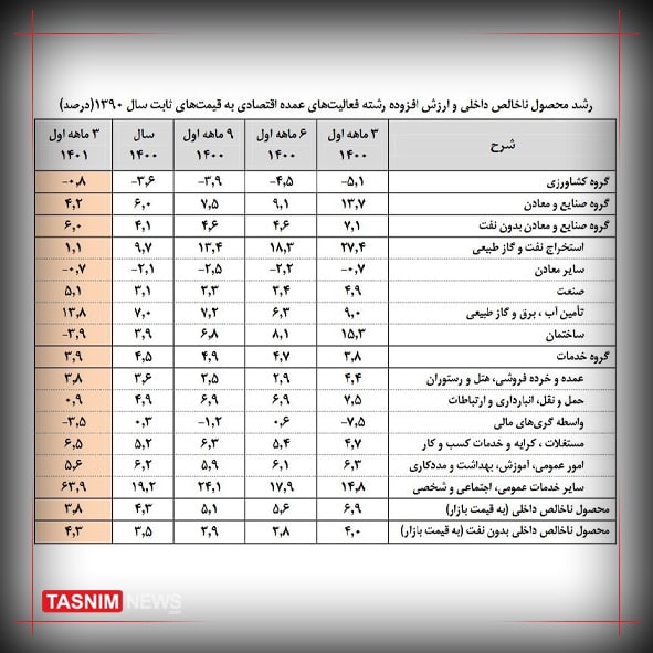 رشد اقتصاد بدون نفت+عکس