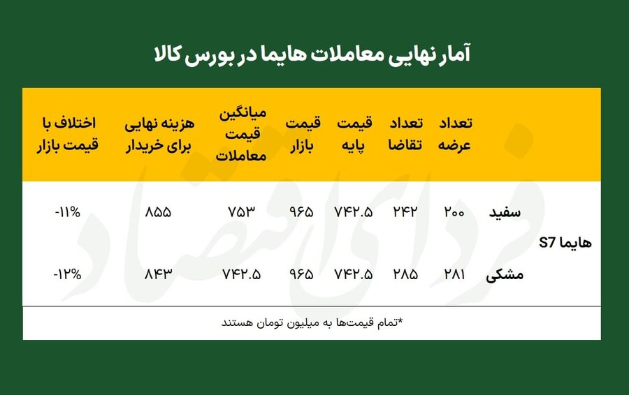 جزئیات معاملات امروز هایما در بورس کالا