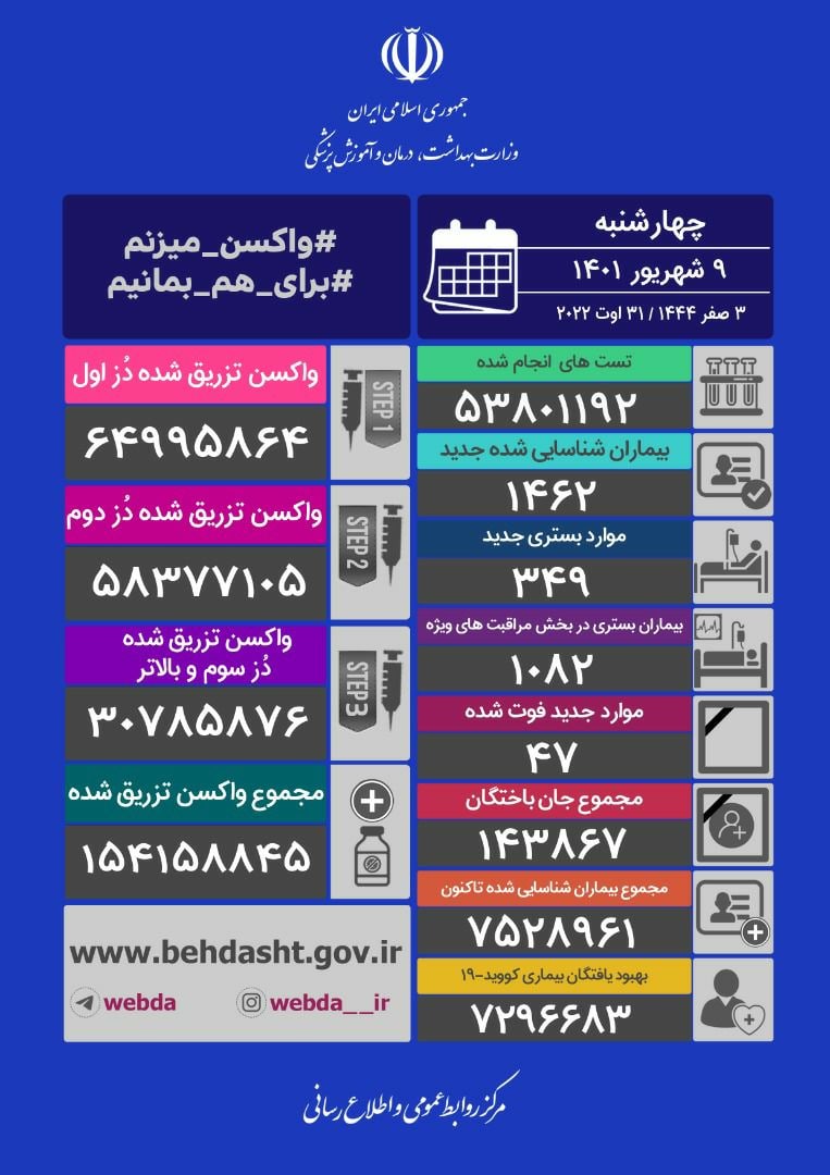 آمار کرونا؛ چهارشنبه 8 شهریور