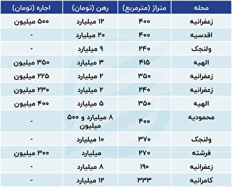رهن کامل آپارتمان‌های لوکس تهران به ۳۵ میلیارد تومان رسید