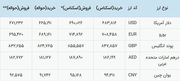 قیمت انواع ارز در مرکز مبادله/ دلار توافقی وارد کانال ۶۹ هزار تومان شد