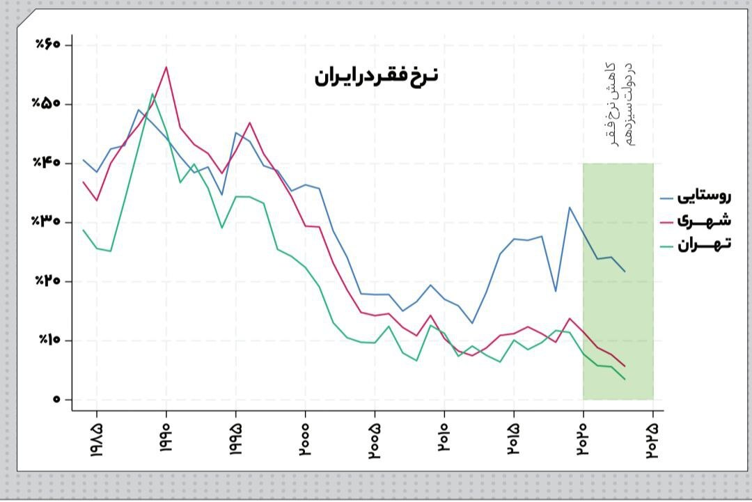 بهبود سطح رفاه و کاهش فقر در 3 سال دولت رئیسی