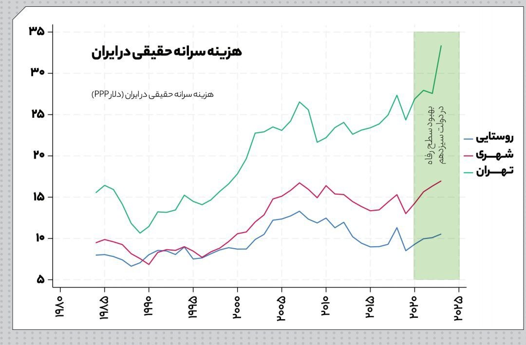 بهبود سطح رفاه و کاهش فقر در 3 سال دولت رئیسی