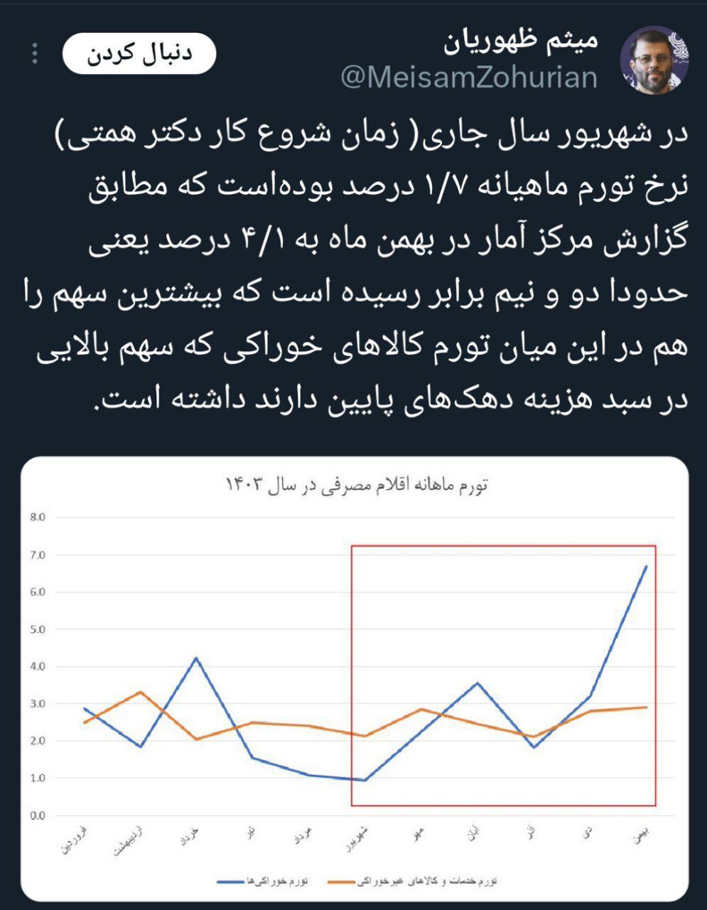 ۲.۵ برابر شدن تورم از زمان شروع به کار همتی تا کنون
