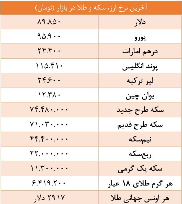 آخرین نرخ ارز، سکه و طلا در بازار/ دلار به زیر ۹۰ هزار تومان رفت