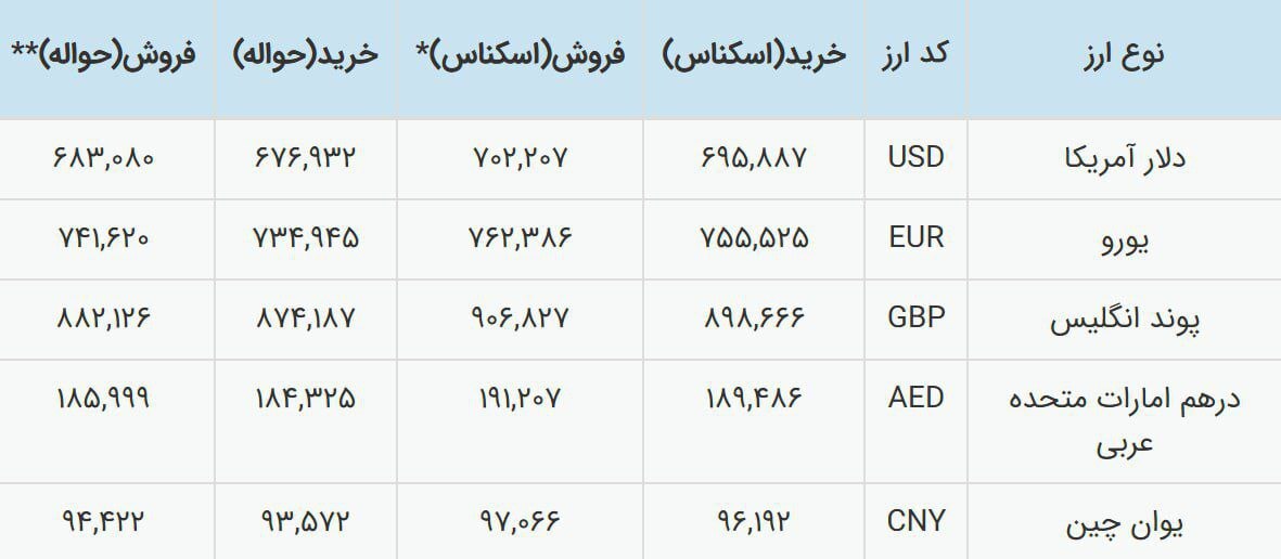 کاهش قیمت دلار در مرکز مبادله؛ افزایش آن در بازار غیررسمی