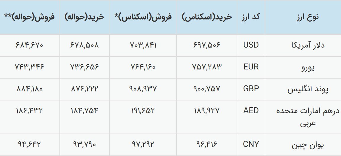 افزایش نرخ دلار در مرکز مبادله ایران