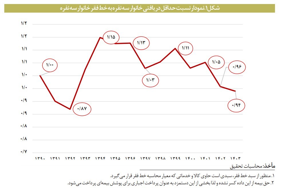 پدیده‌ شاغلان فقیر در اقتصاد ایران/خط فقر مطلق چقدر است؟