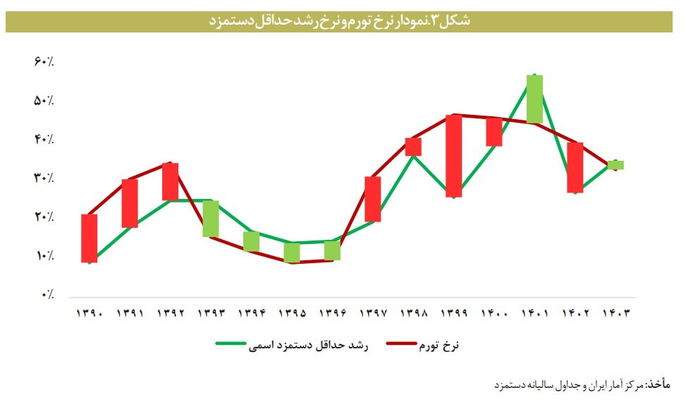 پدیده‌ شاغلان فقیر در اقتصاد ایران/خط فقر مطلق چقدر است؟