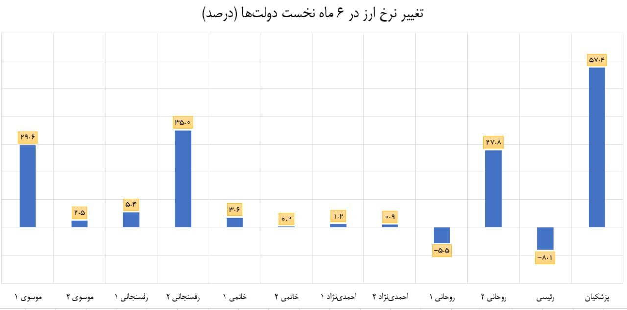 دولت چهاردهم رکورددار گرانی ارز/ افزایش ۵۷ درصدی نرخ دلار در ۶ ماه