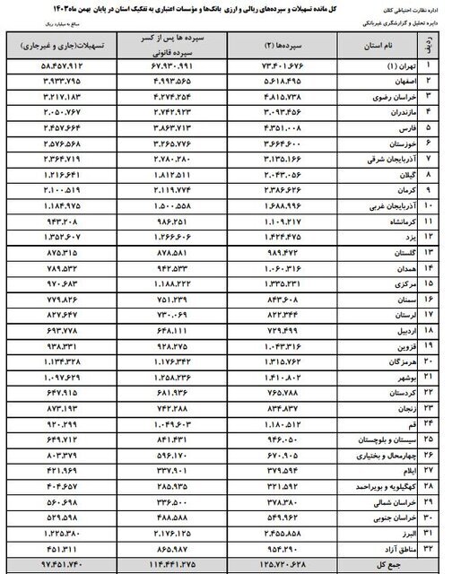 سهم ۵۸ درصدی تهران از وام بانک‌ها